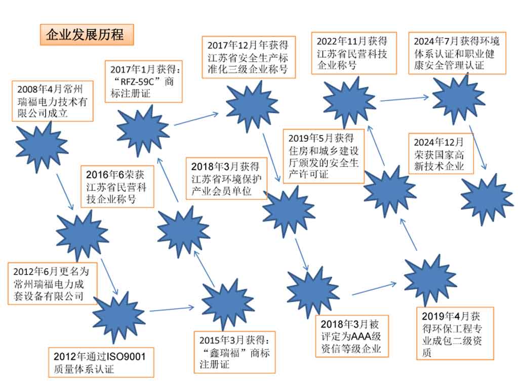 3、常州瑞福公司發(fā)展歷程2025.jpg